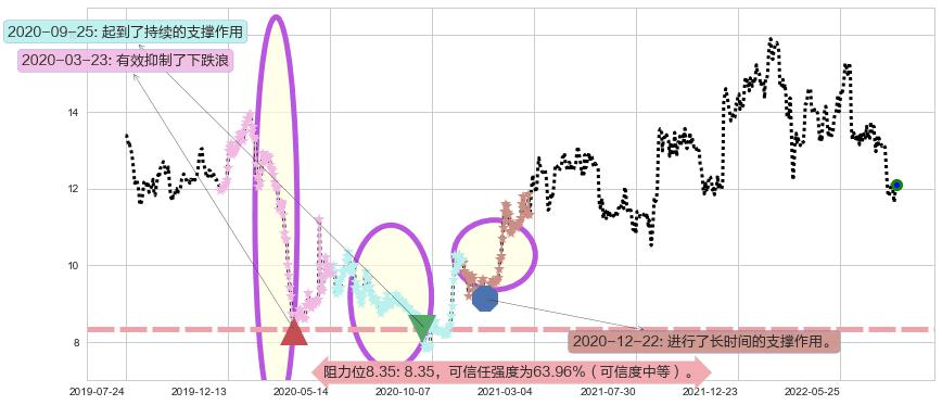 招商局港口阻力支撑位图-阿布量化