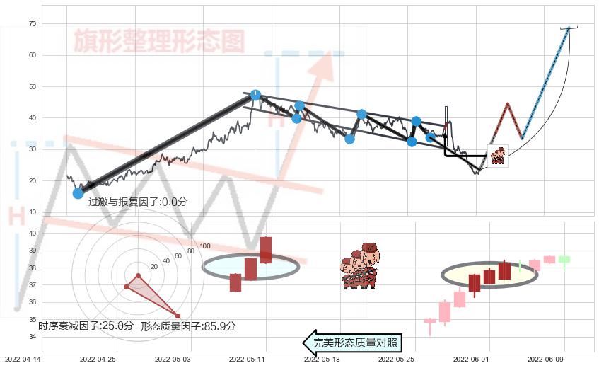 红三兵+两红夹一黑+好友反攻+底部尽头线（上山虎）+曙光初现形态+旭日东升+中流砥柱形态+阳包阴形态+三空阴线+锤头线（锤子线） ➕ 突破整理