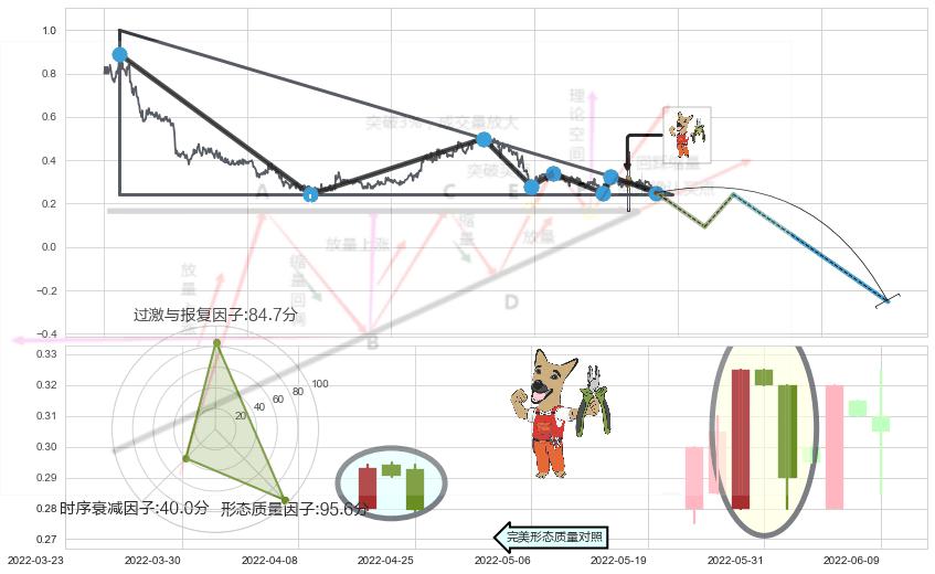 下跌镊子线（n形磁铁）+下跌身怀六甲+吊颈线（上吊线） ➕ 突破整理
