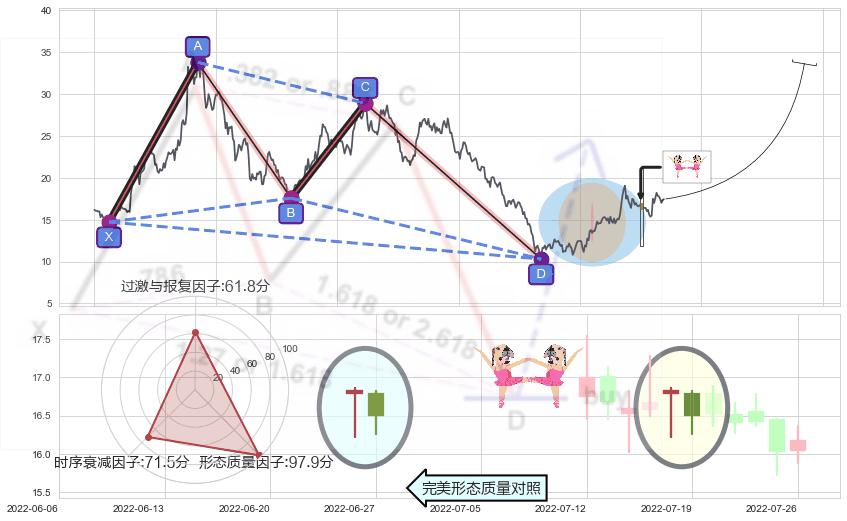 双针探底+曙光初现形态+单针探底（定海神针）+锤头线（锤子线）+上升三部曲（升势三鸦）+两红夹一黑 ➕ 谐波(XABCD)