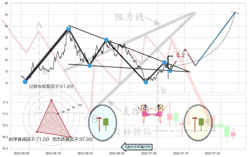 双针探底+曙光初现形态+单针探底（定海神针）+锤头线（锤子线）+两红夹一黑+黄昏之星（夜星）+三空阳线+三只乌鸦+倾盆大雨+下跌螺旋桨+看跌(高位倒锤头)流星线 ➕ 突破整理