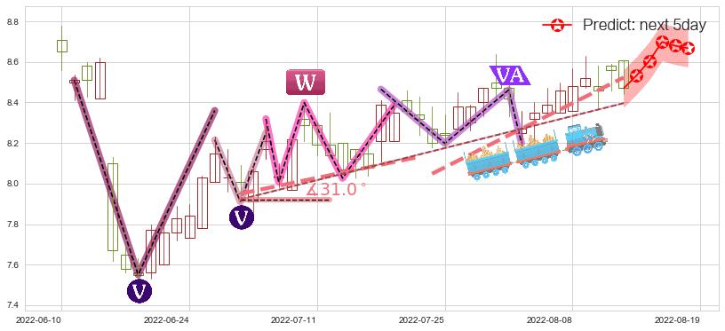 预测中信股份(hk00267)价格K线图-阿布量化