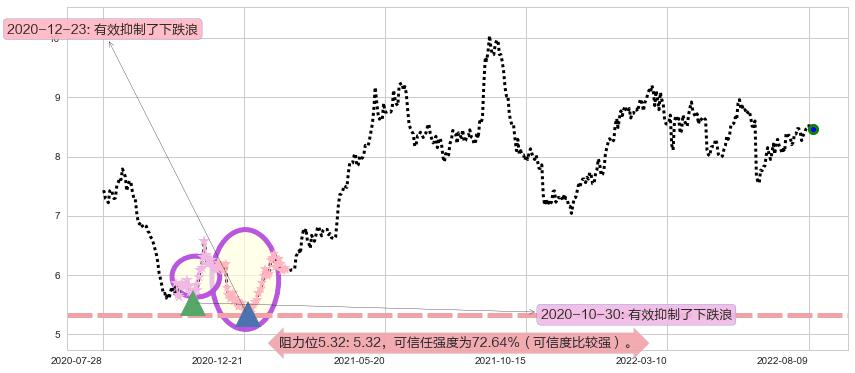 中信股份阻力支撑位图-阿布量化