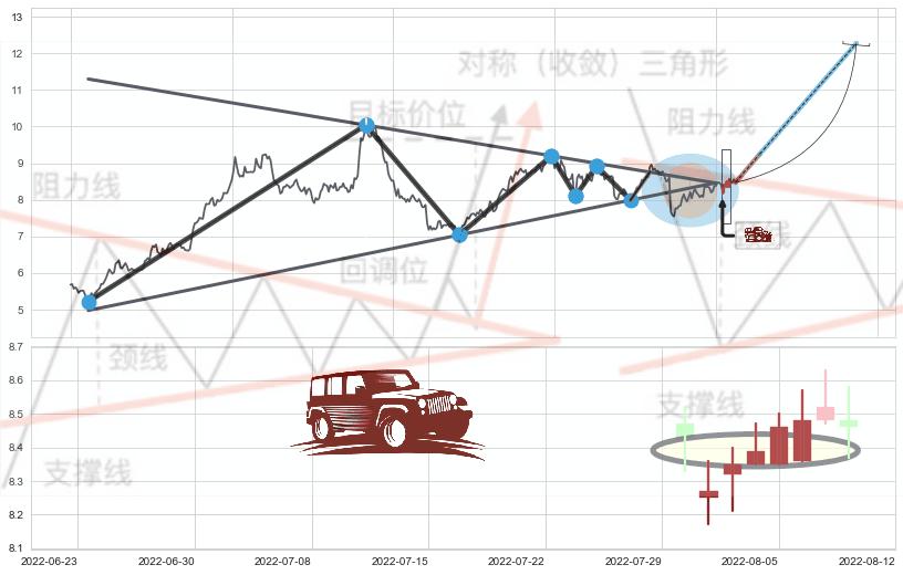 低档五阳线+早晨之星（黎明之星）+双针探底+上涨身怀六甲+上涨螺旋桨形态+仙人指路+锤头线（锤子线）+单针探底（定海神针） ➕ 突破整理