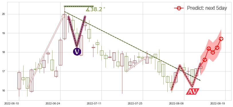 预测金蝶国际(hk00268)价格K线图-阿布量化