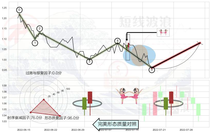 双针探底+锤头线（锤子线） ➕ 调整浪ABC