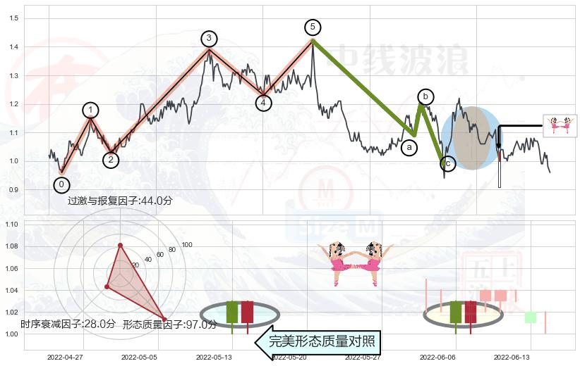 双针探底+单针探底（定海神针）+上涨Pinbar组合信号+早晨之星（黎明之星）+锤头线（锤子线）+吊颈线（上吊线）+下跌螺旋桨 ➕ 调整浪ABC