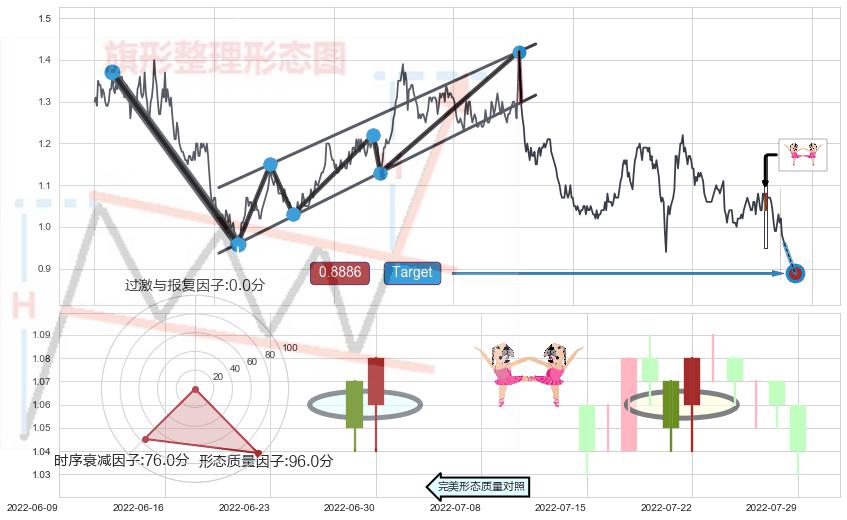 吊颈线（上吊线）+双针探底+单针探底（定海神针）+锤头线（锤子线） ➕ 突破整理