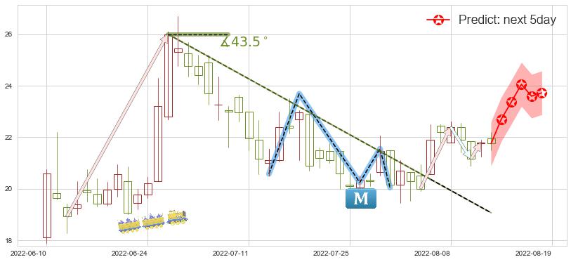 预测比亚迪电子(hk00285)价格K线图-阿布量化