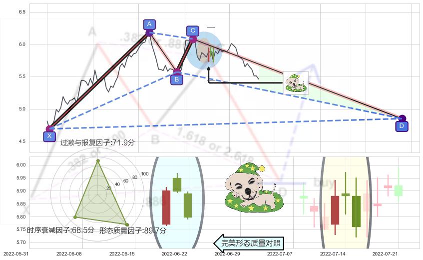 黄昏之星（夜星）+下跌孤独十字星+下跌螺旋桨+看跌(高位倒锤头)流星线+下降三部曲（降势三鹤） ➕ 谐波(XABCD)