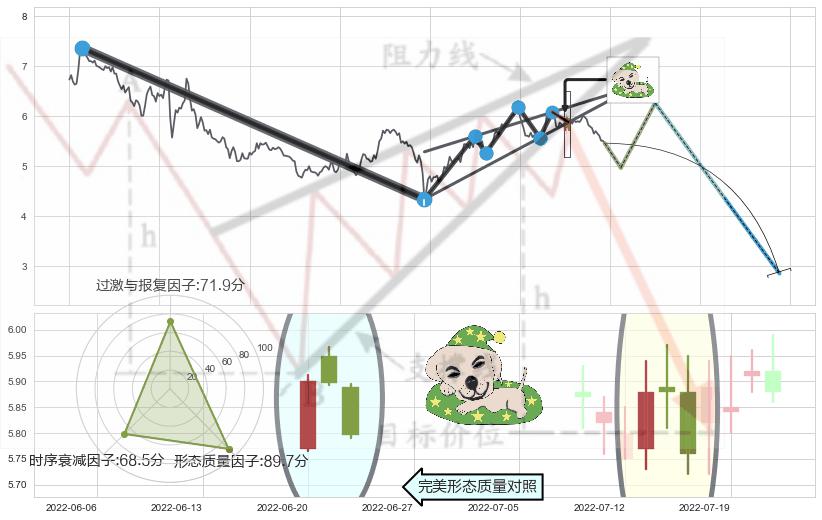 黄昏之星（夜星）+下跌孤独十字星+下跌螺旋桨+看跌(高位倒锤头)流星线+下降三部曲（降势三鹤） ➕ 突破整理