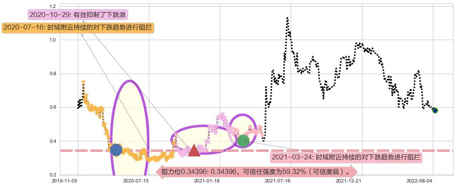 金宝通阻力支撑位图-阿布量化