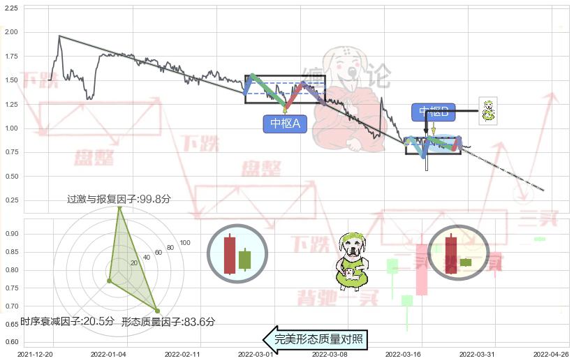 下跌身怀六甲+顶部尽头线（下山虎） ➕ 缠论中枢点