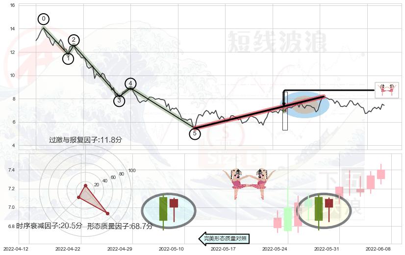 双针探底+曙光初现形态+旭日东升+上涨螺旋桨形态+单针探底（定海神针）+锤头线（锤子线）+看涨(低位)倒锤头线+下跌孕十字星+阴包阳形态+下跌Pinbar组合信号+下跌镊子线（n形磁铁）+三空阳线+乌云盖顶+倾盆大雨+下跌螺旋桨+射击之星形态 ➕ 调整浪ABC