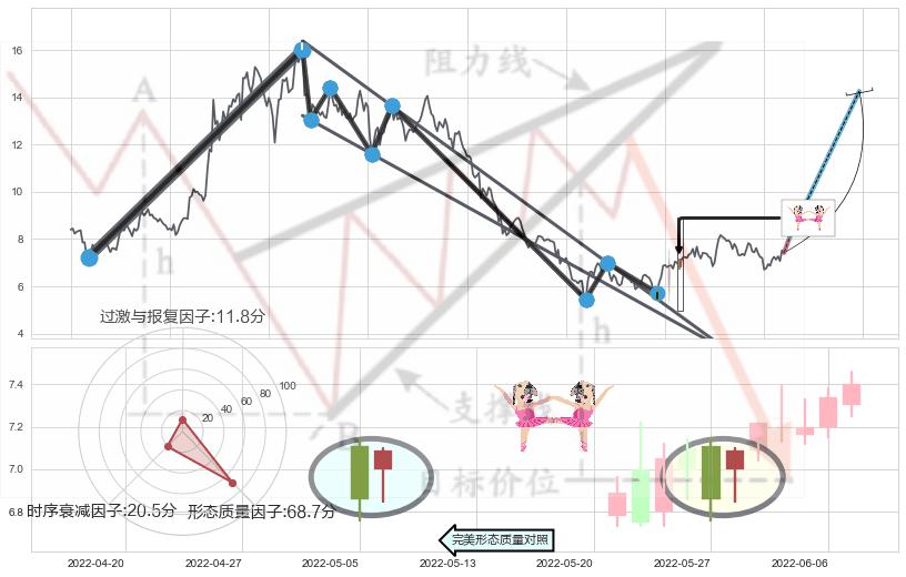 双针探底+曙光初现形态+旭日东升+上涨螺旋桨形态+单针探底（定海神针）+上升三部曲（升势三鸦）+锤头线（锤子线）+看涨(低位)倒锤头线 ➕ 突破整理