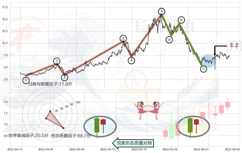 双针探底+曙光初现形态+旭日东升+上涨螺旋桨形态+单针探底（定海神针）+上升三部曲（升势三鸦）+锤头线（锤子线）+看涨(低位)倒锤头线+下跌孕十字星+阴包阳形态+下跌Pinbar组合信号+下跌镊子线（n形磁铁）+三空阳线+乌云盖顶+倾盆大雨+下跌螺旋桨+射击之星形态 ➕ 调整浪ABC