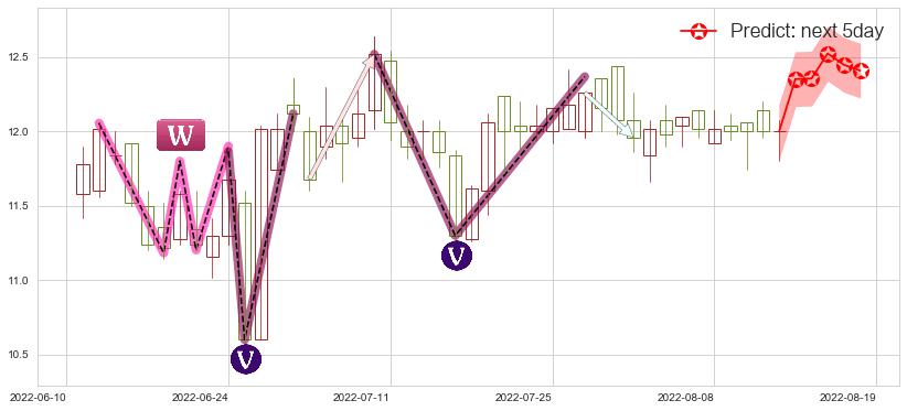 预测中国燃气(hk00384)价格K线图-阿布量化