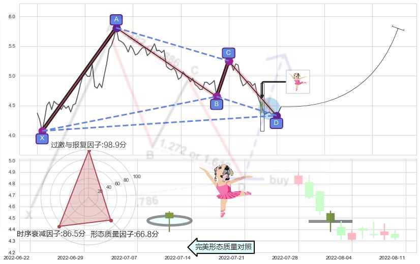 单针探底（定海神针） ➕ 谐波(XABCD)