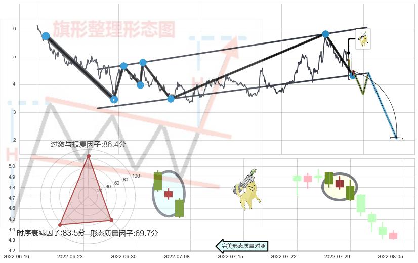 空方炮+下降插入线（坠落线）+看跌(高位倒锤头)流星线+乌云盖顶 ➕ 突破整理