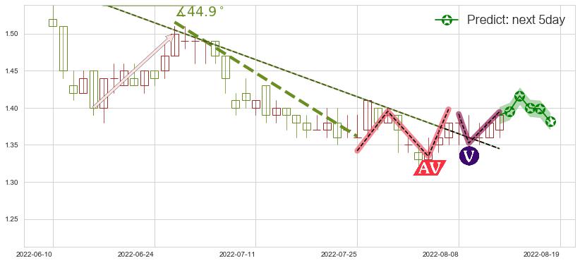 预测SOHO中国(hk00410)价格K线图-阿布量化