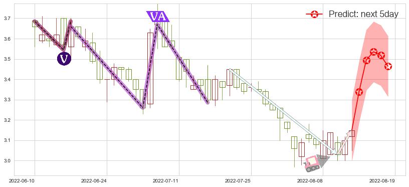 预测俄罗斯铝业(hk00486)价格K线图-阿布量化