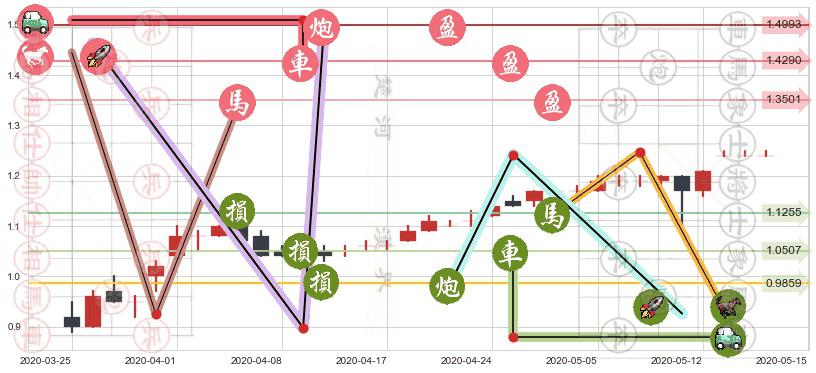 利丰(hk00494)止盈止损位分析