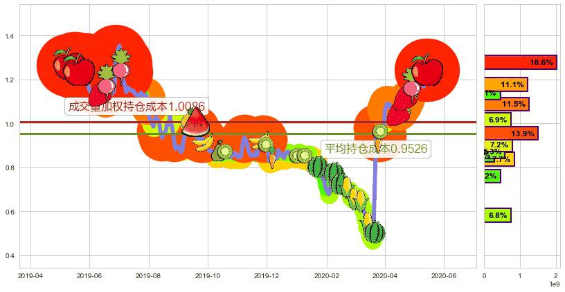 利丰(hk00494)持仓成本图-阿布量化
