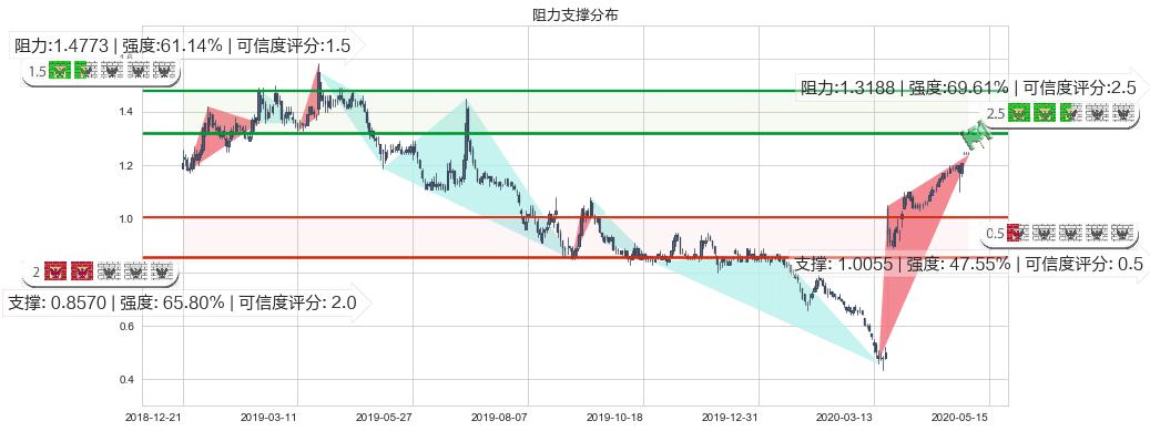 利丰(hk00494)阻力支撑位图-阿布量化