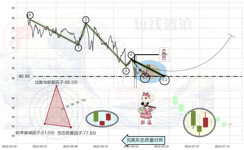 早晨之星（黎明之星）+底部尽头线（上山虎）+单针探底（定海神针）+锤头线（锤子线） ➕ 5浪主体