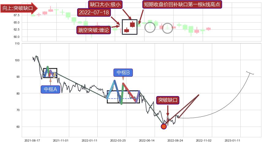 跳空缺口➕缠论买卖点