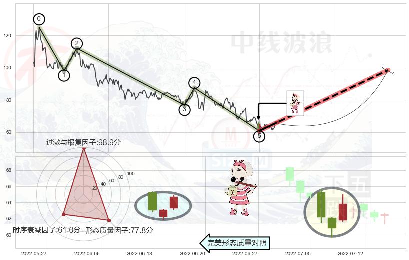 早晨之星（黎明之星）+底部尽头线（上山虎）+上涨孤独十字星+上涨螺旋桨形态+单针探底（定海神针）+锤头线（锤子线）+上涨镊子线（U形磁铁） ➕ 调整浪ABC