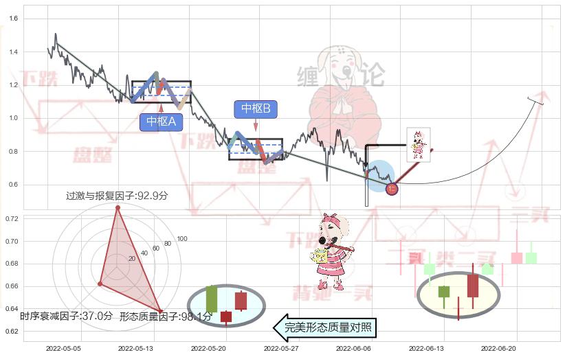 早晨之星（黎明之星）+旭日东升+上涨Pinbar组合信号+锤头线（锤子线） ➕ 缠论买卖点