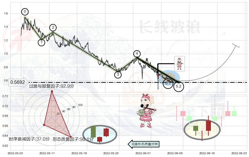 早晨之星（黎明之星）+旭日东升+上涨Pinbar组合信号+锤头线（锤子线） ➕ 5浪主体