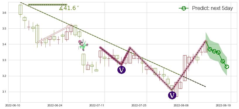 预测中国通信服务(hk00552)价格K线图-阿布量化