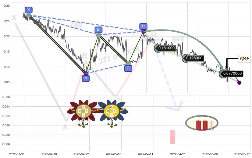 低位并排阳线+锤头线（锤子线） ➕ 谐波(Target)