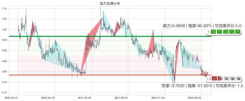 稻香控股(hk00573)阻力支撑位图-阿布量化