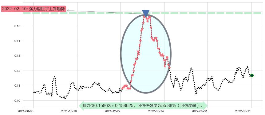 丰盛控股阻力支撑位图-阿布量化