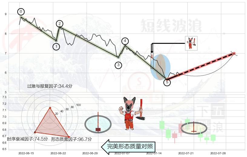 看涨(低位)倒锤头线+单针探底（定海神针） ➕ 调整浪ABC
