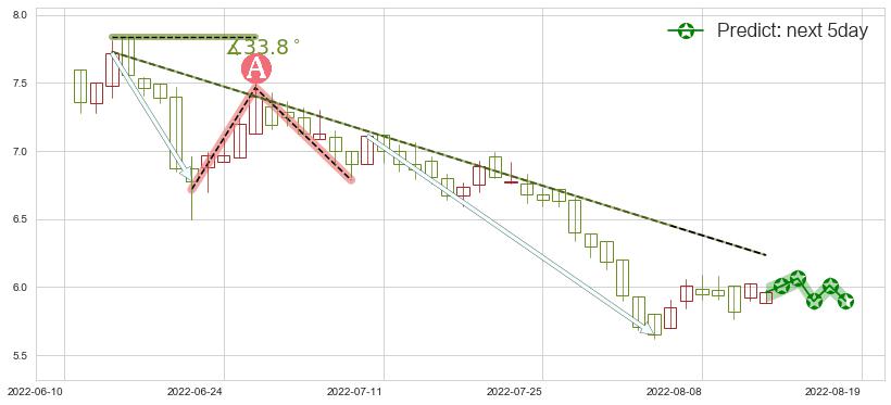 预测复星国际(hk00656)价格K线图-阿布量化