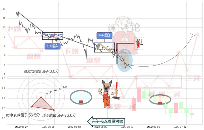 看涨(低位)倒锤头线+单针探底（定海神针） ➕ 缠论中枢点