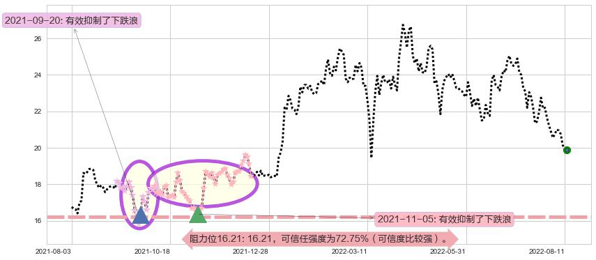 中国海外发展阻力支撑位图-阿布量化