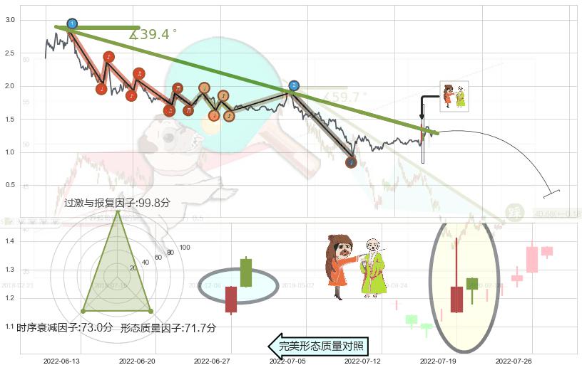 淡友反攻+吊颈线（上吊线）+下降三部曲（降势三鹤） ➕ 趋势线