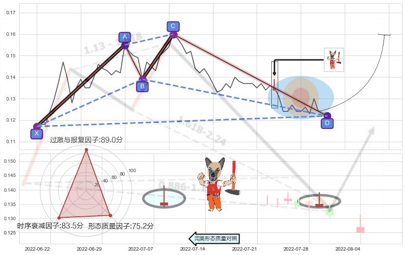 看涨(低位)倒锤头线 ➕ 谐波(XABCD)