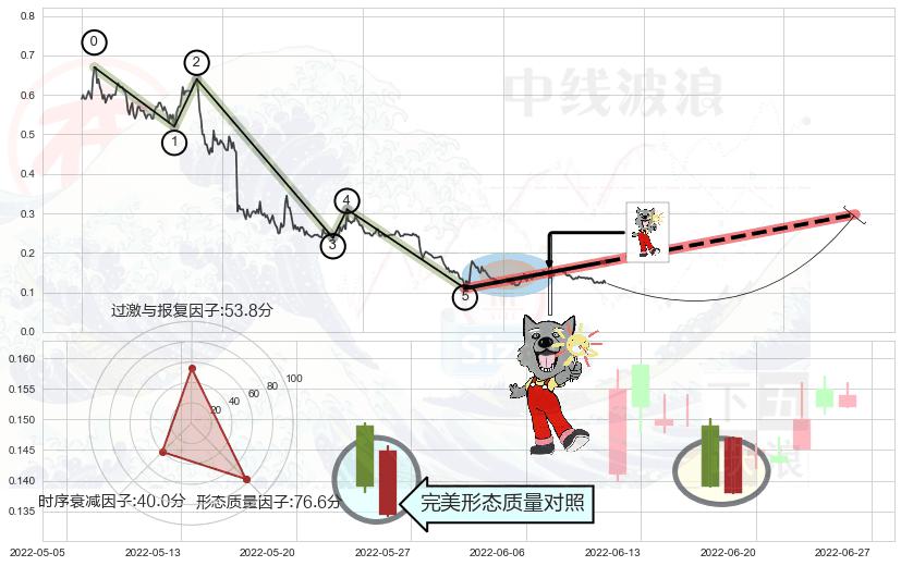 曙光初现形态+单针探底（定海神针）+锤头线（锤子线）+看涨(低位)倒锤头线+早晨之星（黎明之星）+底部尽头线（上山虎） ➕ 调整浪ABC
