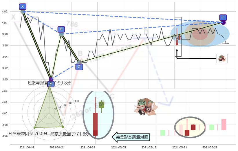 顶部尽头线（下山虎）+下跌身怀六甲 ➕ 谐波(XABCD)