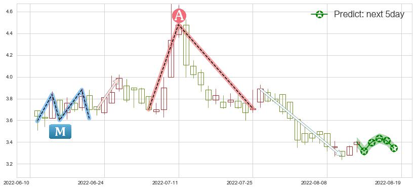 预测创维数码(hk00751)价格K线图-阿布量化