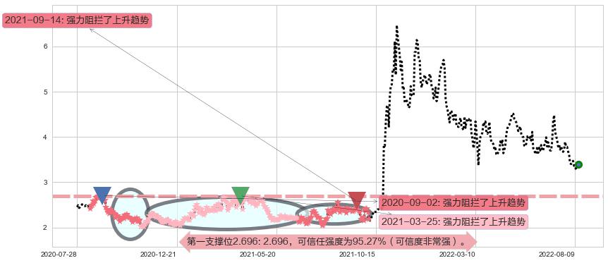 创维数码阻力支撑位图-阿布量化