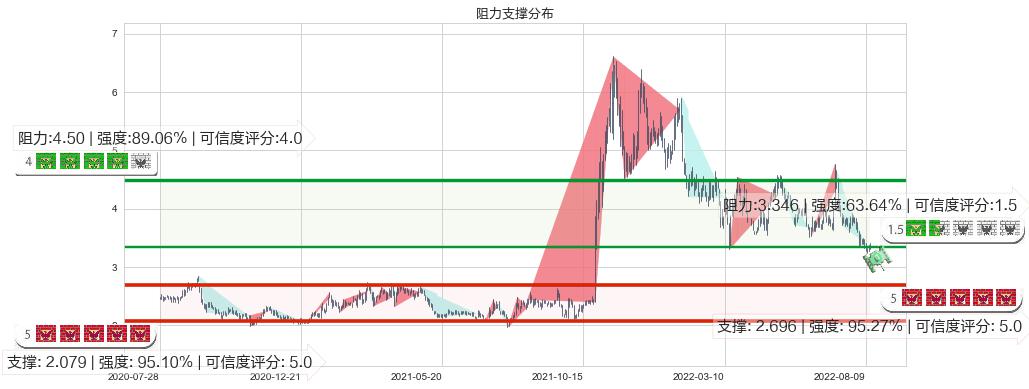 创维数码(hk00751)阻力支撑位图-阿布量化