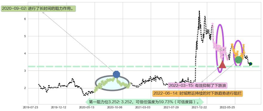 创维数码阻力支撑位图-阿布量化