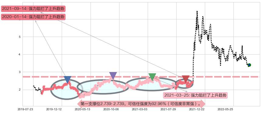 创维数码阻力支撑位图-阿布量化